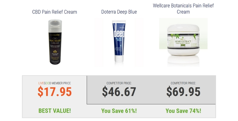 Comparison of three pain relief creams and prices.