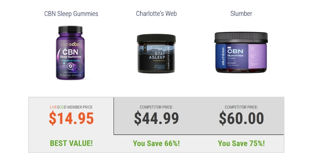 Comparison of CBN sleep gummies prices and savings.