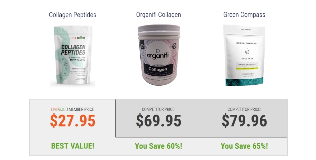Collagen supplements price comparison and savings